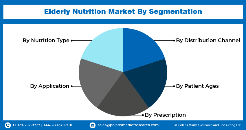 Elderly Nutrition Market Seg